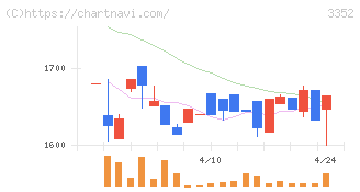 バッファロー(3352)の日足チャート
