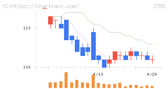 Ｔｒａｉｌｈｅａｄ　Ｇｌｏｂａｌ　Ｈｏｌｄｉｎｇｓ(3358)の日足チャート