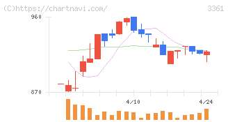 トーエル(3361)の日足チャート
