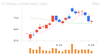 ダイナミックマッププラットフォーム(336A)の日足チャート