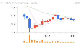 フジタコーポレーション(3370)の日足チャート