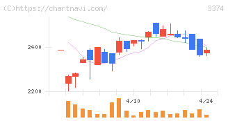 内外テック(3374)の日足チャート
