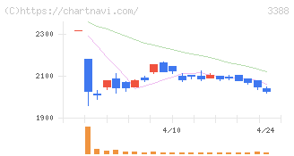 明治電機工業(3388)の日足チャート