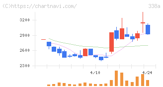 ＺｅｎｍｕＴｅｃｈ(338A)の日足チャート