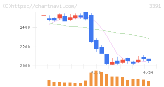 ツルハホールディングス(3391)の日足チャート