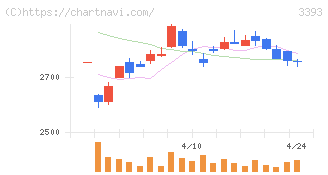 スターティアホールディングス(3393)の日足チャート