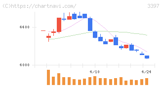 トリドールホールディングス(3397)の日足チャート