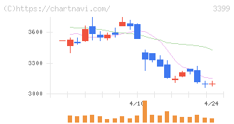 丸千代山岡家(3399)の日足チャート