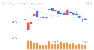 東レ(3402)の日足チャート