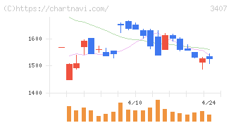 旭化成(3407)の日足チャート
