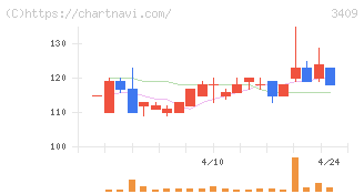 北紡(3409)の日足チャート