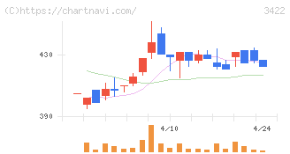 Ｊ－ＭＡＸ(3422)の日足チャート