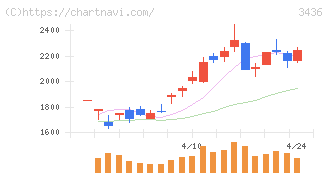 ＳＵＭＣＯ(3436)の日足チャート