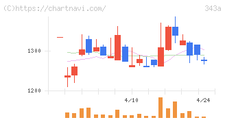 ＩＡＣＥトラベル(343A)の日足チャート