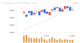 山王(3441)の日足チャート