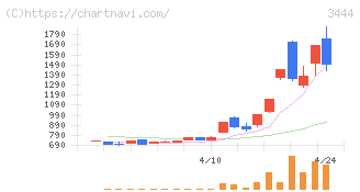 菊池製作所(3444)の日足チャート