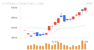 ＲＳ　Ｔｅｃｈｎｏｌｏｇｉｅｓ(3445)の日足チャート