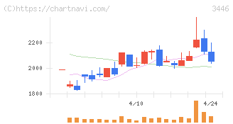 ジェイテックコーポレーション(3446)の日足チャート