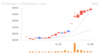テクノフレックス(3449)の日足チャート