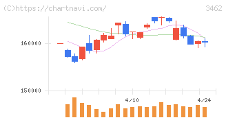 野村不動産マスターファンド投資法人(3462)の日足チャート