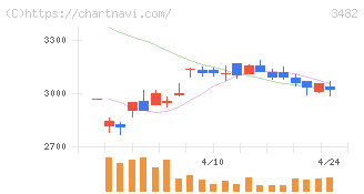 ロードスターキャピタル(3482)の日足チャート