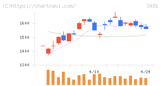 ＧＡ　ｔｅｃｈｎｏｌｏｇｉｅｓ(3491)の日足チャート