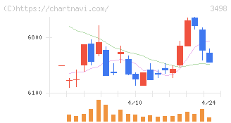 霞ヶ関キャピタル(3498)の日足チャート