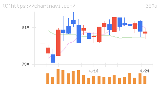 デジタルグリッド(350A)の日足チャート