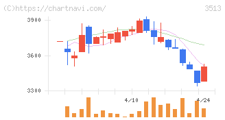 イチカワ(3513)の日足チャート