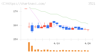 テルマー湯ホールディングス(3521)の日足チャート