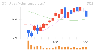 アツギ(3529)の日足チャート