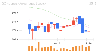 ベガコーポレーション(3542)の日足チャート