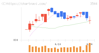 サツドラホールディングス(3544)の日足チャート