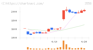 ジェイドグループ(3558)の日足チャート
