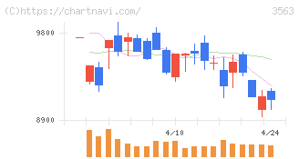 ＦＯＯＤ　＆　ＬＩＦＥ　ＣＯＭＰＡＮＩＥＳ(3563)の日足チャート