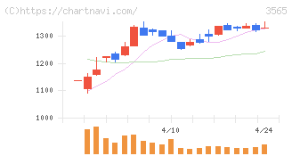 アセンテック(3565)の日足チャート