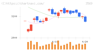 セーレン(3569)の日足チャート