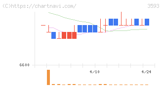 ホギメディカル(3593)の日足チャート