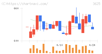 テックファームホールディングス(3625)の日足チャート
