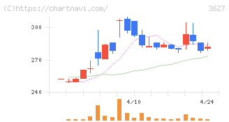 テクミラホールディングス(3627)の日足チャート