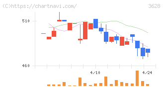 データホライゾン(3628)の日足チャート