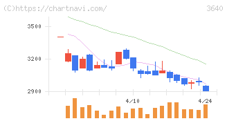 電算(3640)の日足チャート