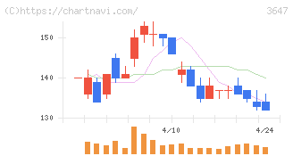 アスリナ(3647)の日足チャート