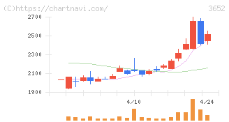 ディジタルメディアプロフェッショナル(3652)の日足チャート