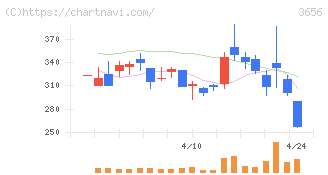 ＫＬａｂ(3656)の日足チャート