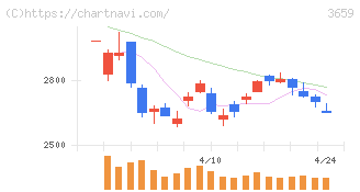 ネクソン(3659)の日足チャート