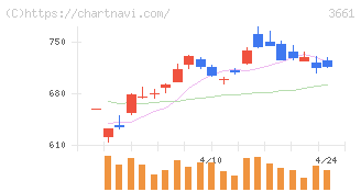 エムアップホールディングス(3661)の日足チャート