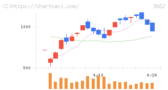エイチームホールディングス(3662)の日足チャート