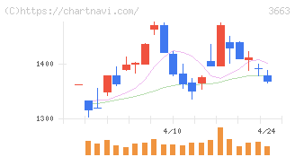 セルシス(3663)の日足チャート