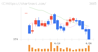 エニグモ(3665)の日足チャート